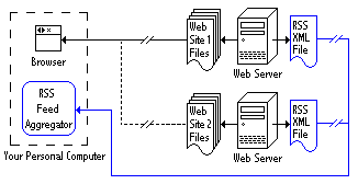 Two web servers each with an RSS file being checked by an aggregator